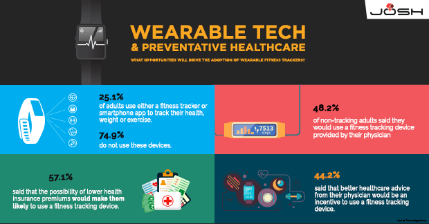 Wearable Tech &amp; Preventative Healthcare_LinkedIn