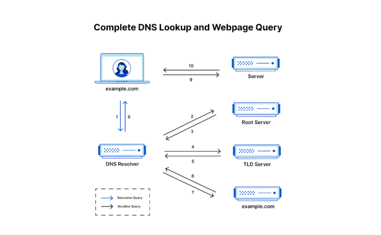 The Journey of an HTTP Request – From Client to the Server – Josh Software