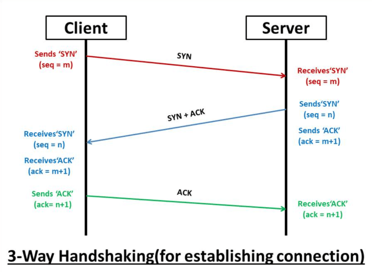 The Journey of an HTTP Request – From Client to the Server – Josh Software
