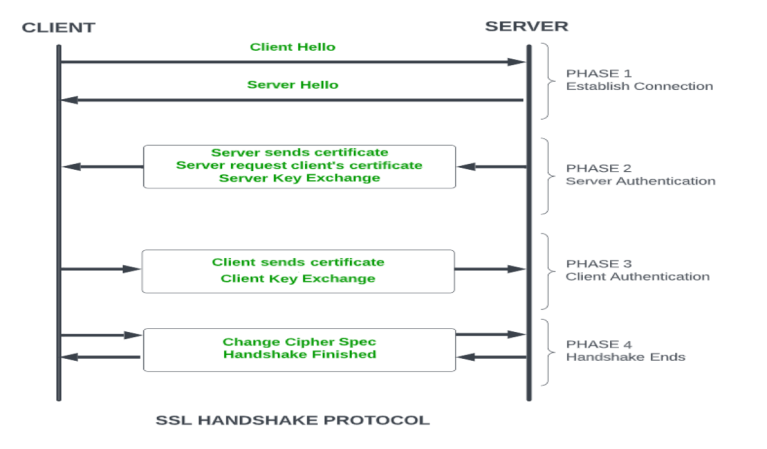 The Journey of an HTTP Request – From Client to the Server – Josh Software