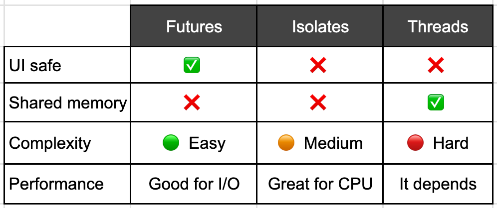 Isolates vs Threads vs Futures — Quick Recap