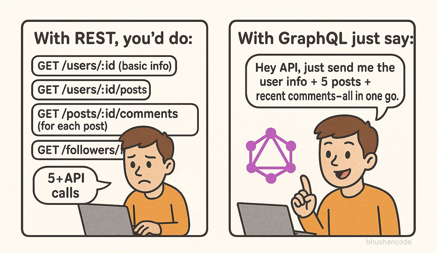 REST Api vs Graphql illustration