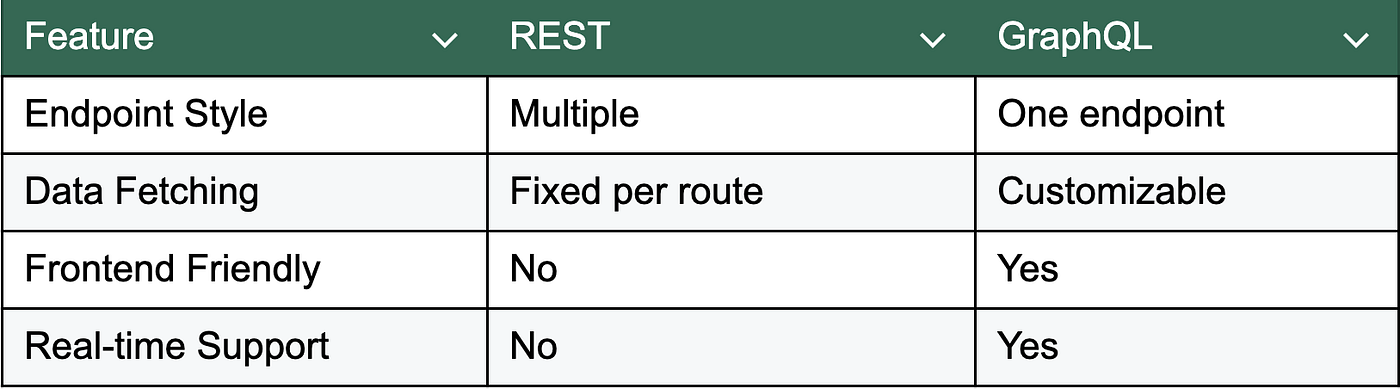 Comparison of REST with Graphql